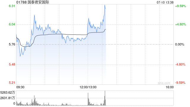 国泰君安国际发盈喜 预计中期净利润同比飙升161%至202%