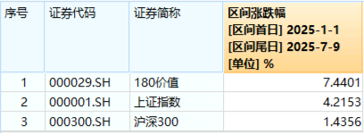 高股息猛攻，银行领涨，价值ETF（510030）大涨1.45%！机构：红利板块有望受到更多资金的青睐
