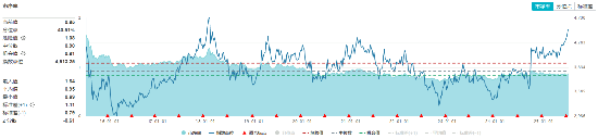 高股息猛攻，银行领涨，价值ETF（510030）大涨1.45%！机构：红利板块有望受到更多资金的青睐