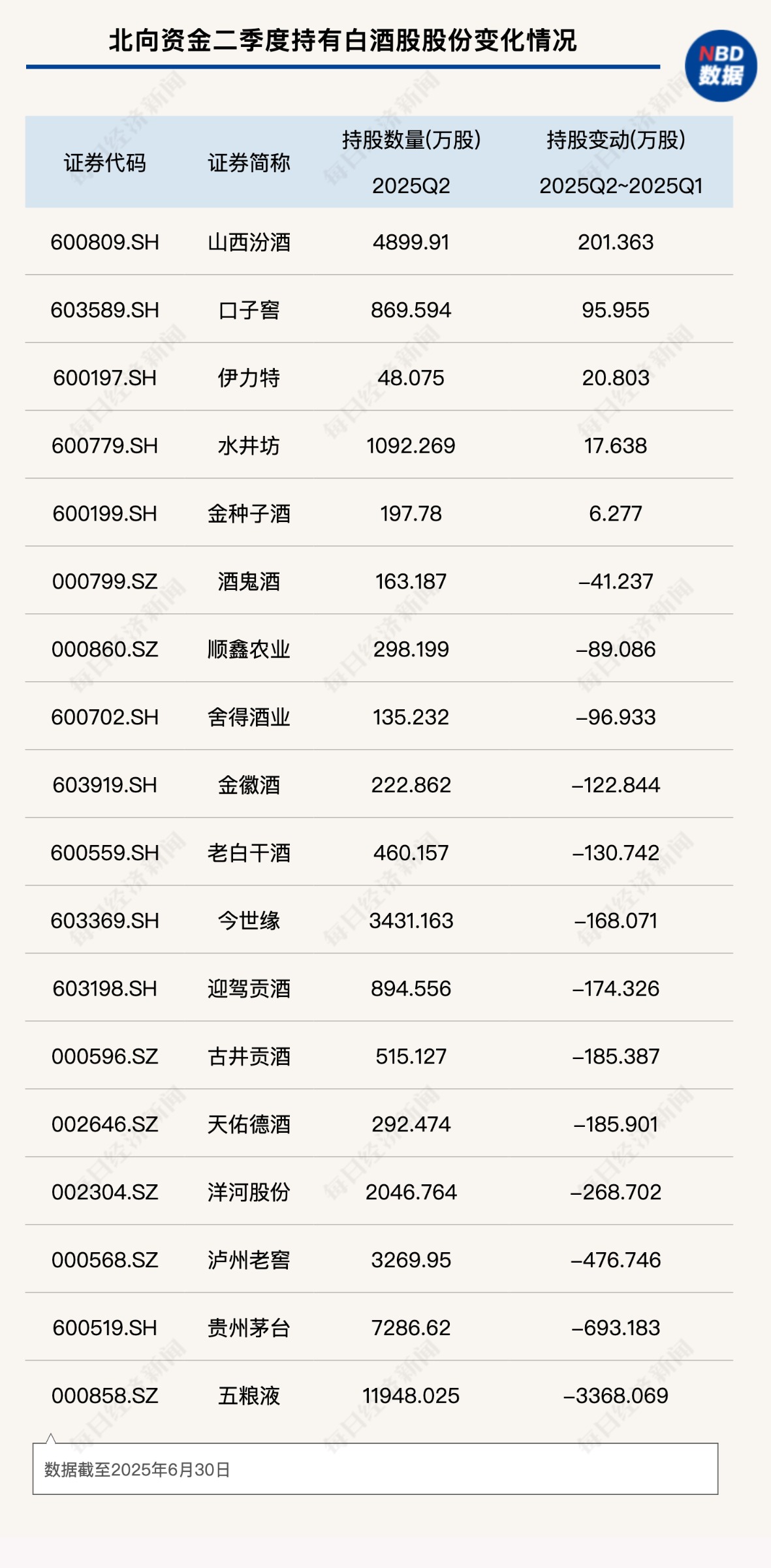 白酒股失宠？北向资金二季度减仓五粮液超3000万股 洋河股份已被连抛5个季度