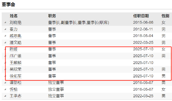易方达基金董事会“换血”：12个月五董事更迭 万亿巨头治理结构或生变