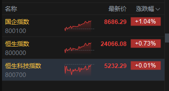 港股三大指数低开高走，恒生科技指数午后翻红，舜宇光学科技涨超6%