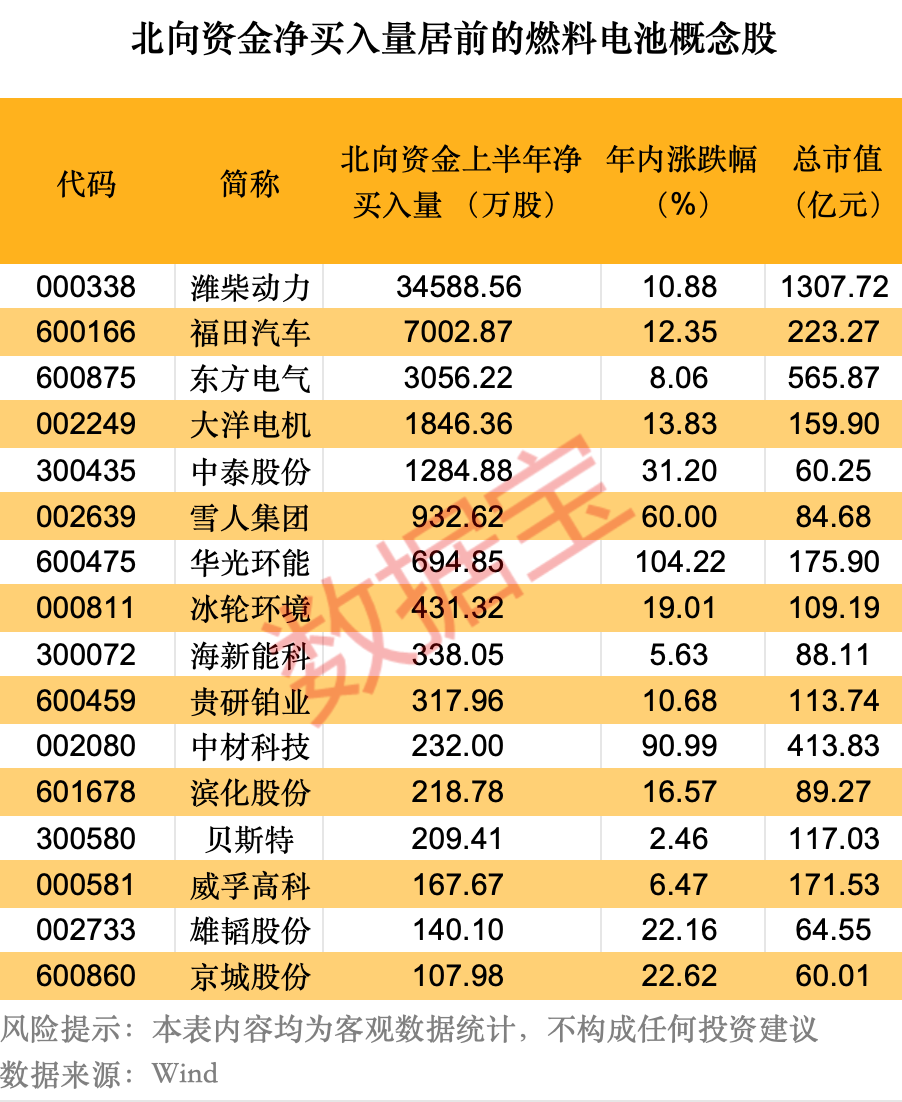 燃料电池，新突破！利好不断，中美氢能概念股联袂上涨