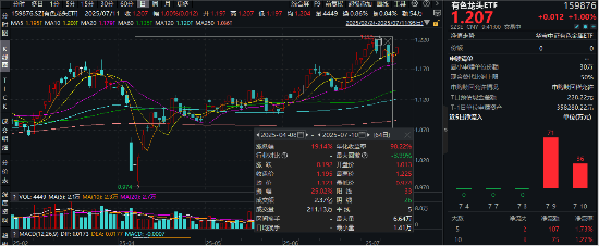两大巨头宣布：稀土提价！北方稀土涨逾8%，有色龙头ETF（159876）盘中涨超1%，本轮反弹超19%！
