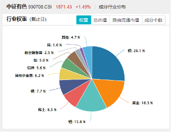 两大巨头宣布：稀土提价！北方稀土涨逾8%，有色龙头ETF（159876）盘中涨超1%，本轮反弹超19%！