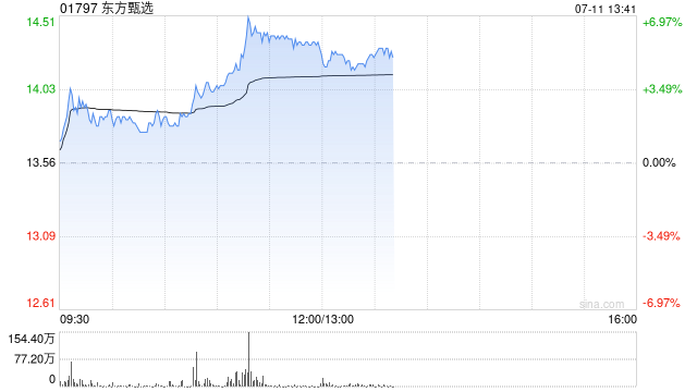 东方甄选午前涨逾6% 机构看好其利润率仍有修复空间