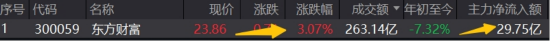 券商接过领涨大旗，3股涨停，东财263亿成交额登顶！  512000放量上探4%，刷新年内新高