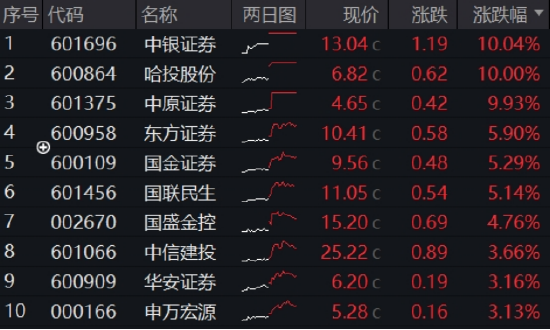 券商接过领涨大旗，3股涨停，东财263亿成交额登顶！  512000放量上探4%，刷新年内新高