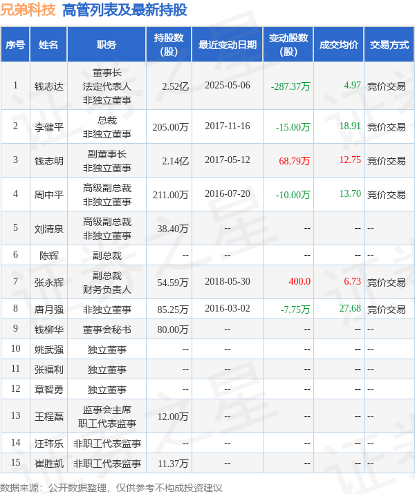 兄弟科技：7月10日高管钱志达减持股份合计600万股