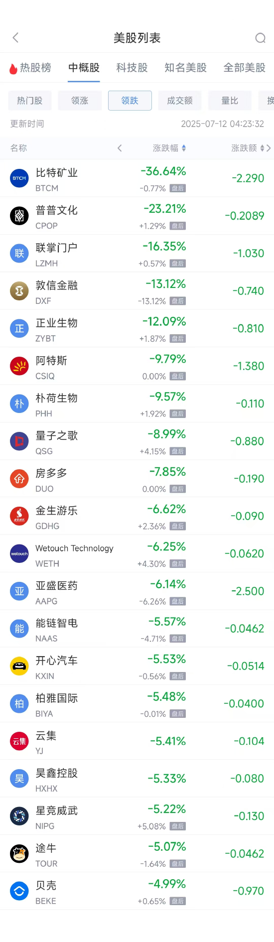 周五热门中概股涨跌不一 富途控股涨4.53%，贝壳跌4.99%