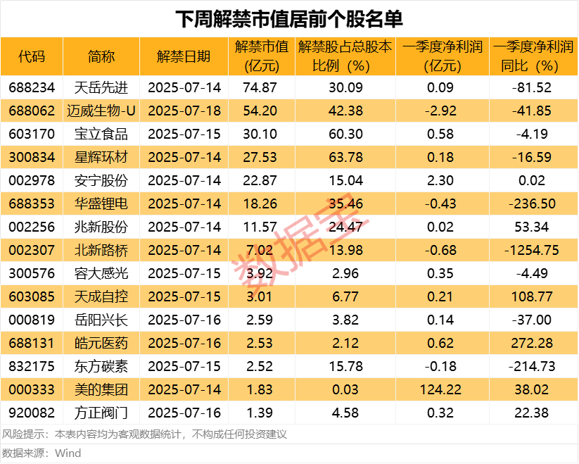 财务数据存在虚假记载，301139被证监会立案，有强制退市风险！下周解禁市值居前股出炉