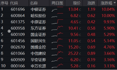 强信号，东财再登A股吸金、成交双冠王！512000放量飙涨4%，中银证券两连板