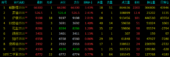 午评|国内期货主力合约互有涨跌，碳酸锂涨超3%