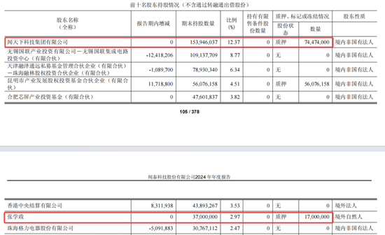 一年亏掉28亿！闻泰科技“断臂求生”43亿出售核心业务，转型半导体能否翻身？