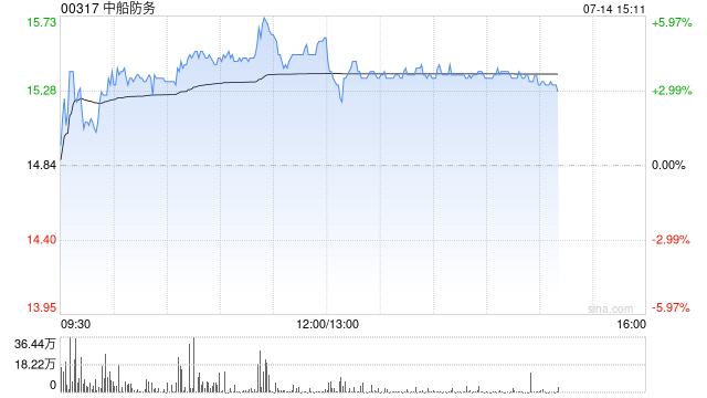 中船防务午前涨超4% 中船系公司第二度度业绩预告超预期