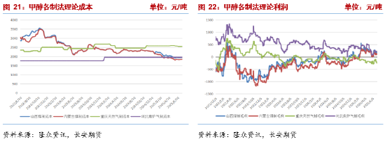 长安期货张晨：能源价格上涨 甲醇谨慎做空