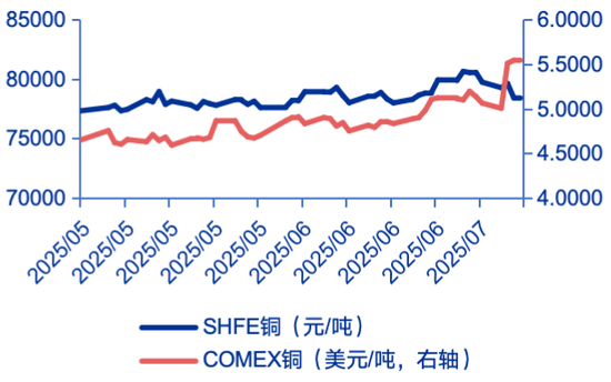 申万宏源策略：特朗普征收50%铜进口关税，市场影响几何？