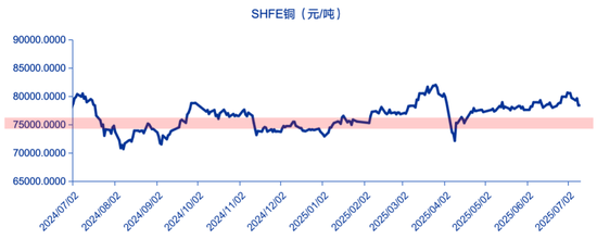 申万宏源策略：特朗普征收50%铜进口关税，市场影响几何？