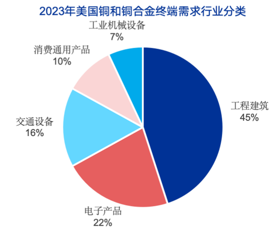 申万宏源策略：特朗普征收50%铜进口关税，市场影响几何？