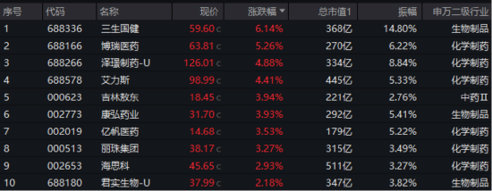 商保创新药目录启动，药ETF（562050）创上市新高！三生国健尾盘狂飙，吉林敖东绩后大涨