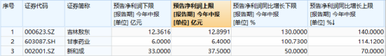 商保创新药目录启动，药ETF（562050）创上市新高！三生国健尾盘狂飙，吉林敖东绩后大涨