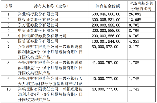 300亿新基背后“金主”曝光，银行系机构吃掉大量科创债头寸