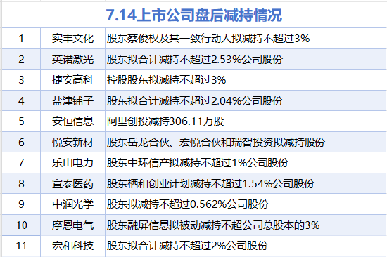 7月14日增减持汇总：华侨城Ａ增持 实丰文化等11股减持（表）