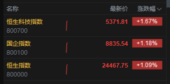 港股盘初走高，三大指数均涨超1%，哔哩哔哩涨超6%