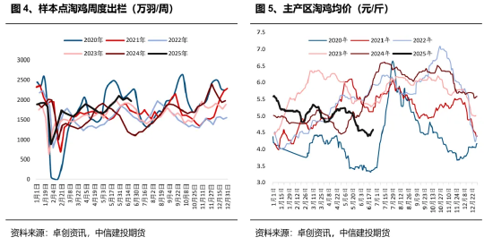 中信建投鸡蛋半年报：蓄势待发 关注交易思路切换