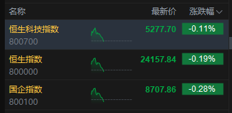 港股冲高回落，三大指数盘中转跌