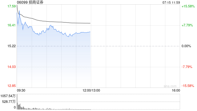 科指涨幅扩大至2%，科网股全线上扬，哔哩哔哩涨超7%