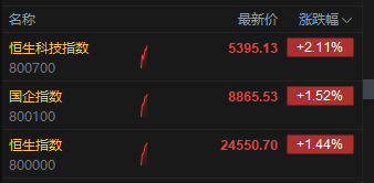科指涨幅扩大至2%，科网股全线上扬，哔哩哔哩涨超7%