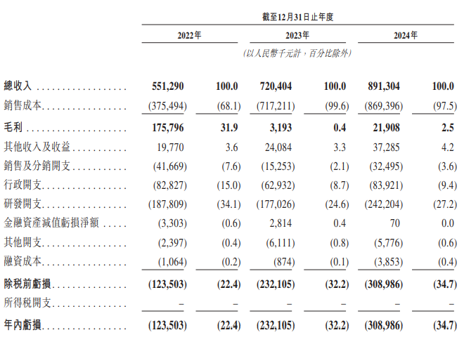 云英谷港股IPO：3亿巨亏叠2.5%毛利率 客户供应商双绞杀下 难撑83亿估值