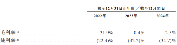 云英谷港股IPO：3亿巨亏叠2.5%毛利率 客户供应商双绞杀下 难撑83亿估值