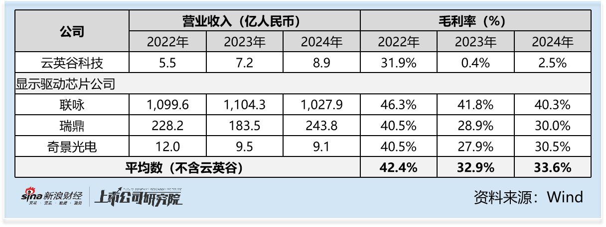 云英谷港股IPO：3亿巨亏叠2.5%毛利率 客户供应商双绞杀下 难撑83亿估值