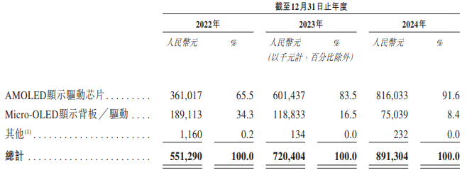 云英谷港股IPO：3亿巨亏叠2.5%毛利率 客户供应商双绞杀下 难撑83亿估值