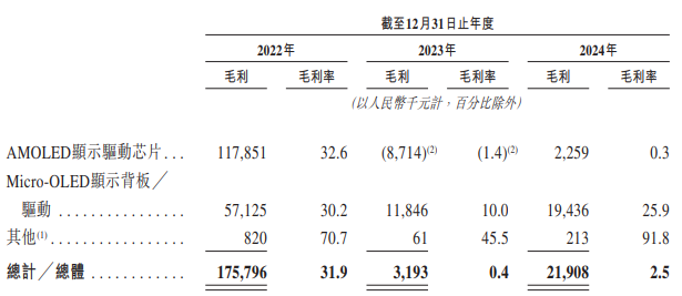 云英谷港股IPO：3亿巨亏叠2.5%毛利率 客户供应商双绞杀下 难撑83亿估值