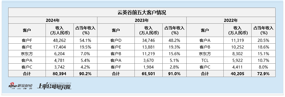 云英谷港股IPO：3亿巨亏叠2.5%毛利率 客户供应商双绞杀下 难撑83亿估值