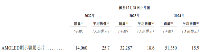 云英谷港股IPO：3亿巨亏叠2.5%毛利率 客户供应商双绞杀下 难撑83亿估值