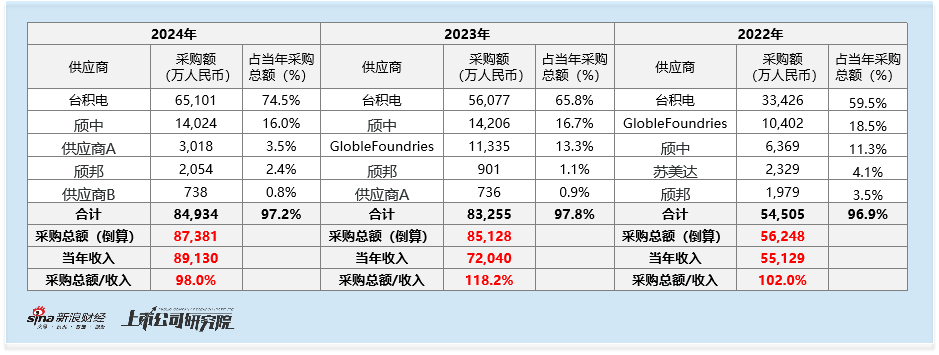 云英谷港股IPO：3亿巨亏叠2.5%毛利率 客户供应商双绞杀下 难撑83亿估值