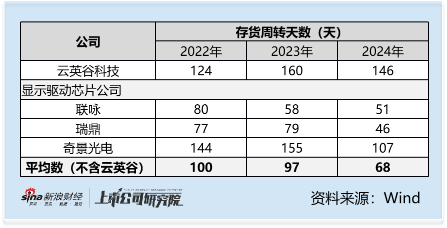 云英谷港股IPO：3亿巨亏叠2.5%毛利率 客户供应商双绞杀下 难撑83亿估值