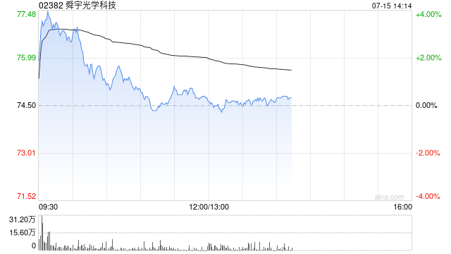 舜宇光学盘中涨超3% 舜宇奥来光刻机设备成功入驻上海
