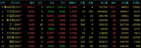 收评|国内期货主力合约涨跌不一 集运欧线涨超15%