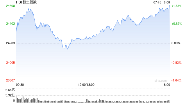 收评：港股恒指涨1.6% 科指涨2.8% 科网股全线上涨 云计算概念股走强 阿里巴巴涨近7%