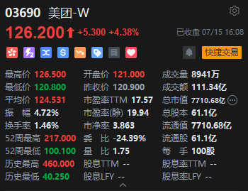 收评：港股恒指涨1.6% 科指涨2.8% 科网股全线上涨 云计算概念股走强 阿里巴巴涨近7%