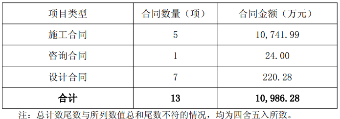 *ST花王2025年二季度新签合同金额达1.1亿元