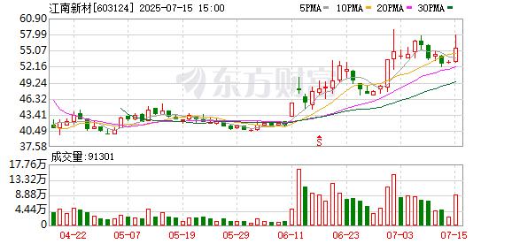 江南新材7月15日龙虎榜数据