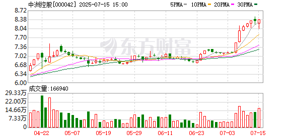 中洲控股：公司监事陈星计划减持公司股份不超过1.47万股