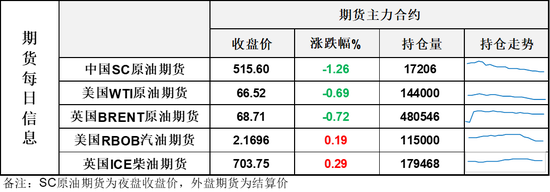 油价小跌，4天3次收跌，月差继续转弱的信号值得警惕