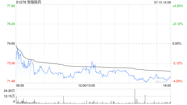 恒瑞医药获Wellington Management Group LLP增持114万股 每股作价约74.50港元
